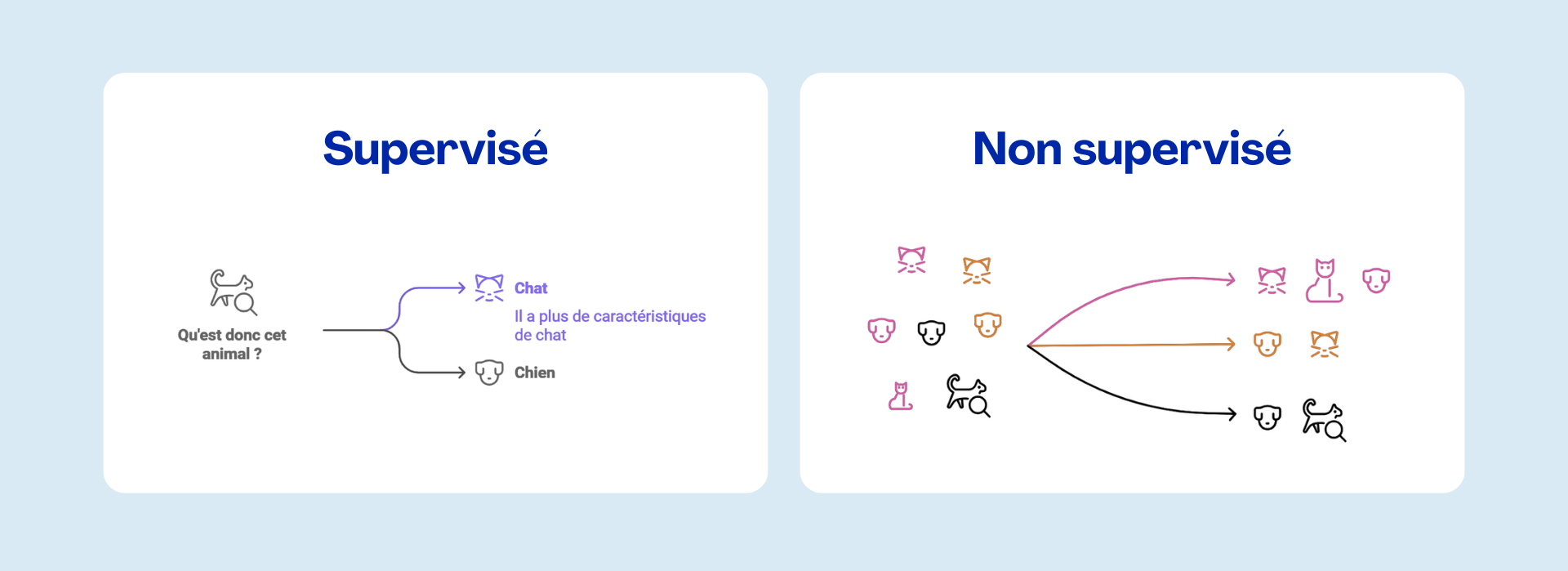 Explications du machine learning supervisé et non supervisé