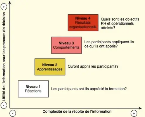 Le modèle Kirkpatrick, est-ce le meilleur moyen d’évaluer l’investissement de la formation ? | Skillup